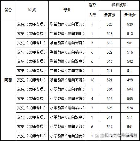 陕西学前师范专科分数线多少?-第1张图片-指南针培训网 陕西学前师范专科分数线多少?-第1张图片-指南针培训网