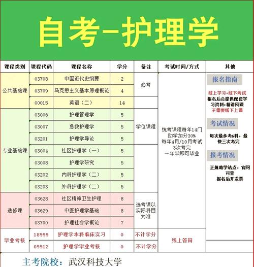 护理专业如何自学考试？-第3张图片-指南针培训网