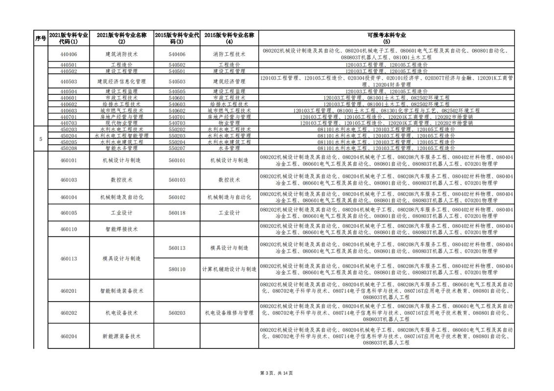 贵州自学考试专业目录-第1张图片-指南针培训网