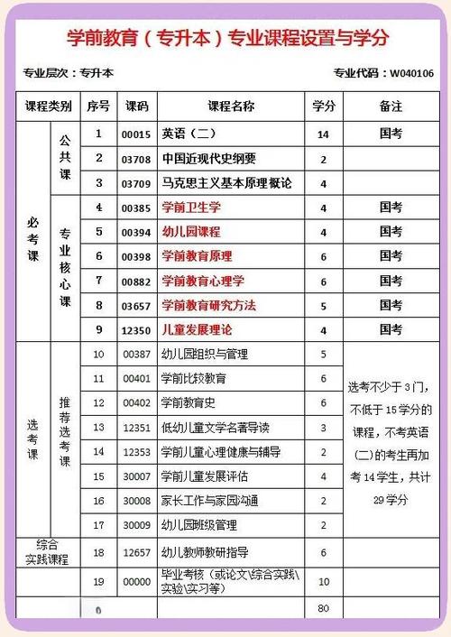 学前教育考研考哪些科目？-第3张图片-指南针培训网