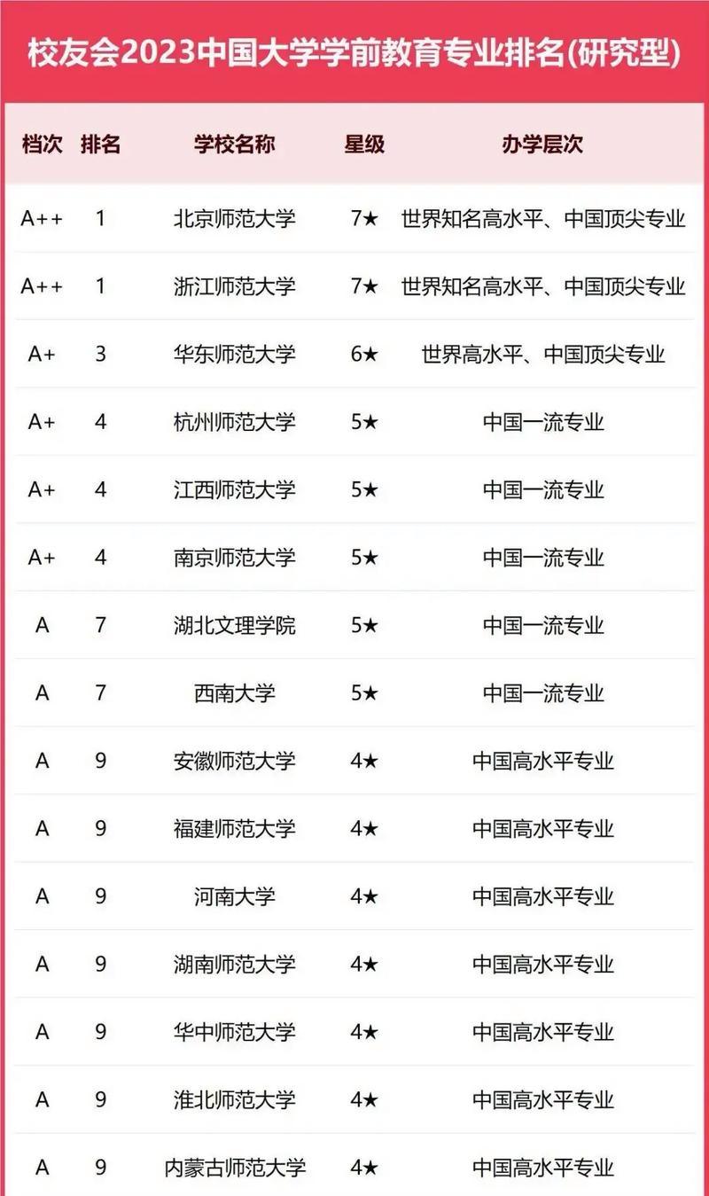 学前教育专业哪些大学有?-第1张图片-指南针培训网 学前教育专业哪些大学有?-第1张图片-指南针培训网