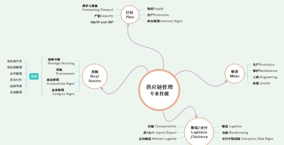 供应链岗位职业发展前景如何？-第2张图片-指南针培训网
