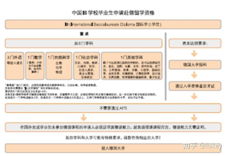 IB课程申请德国大学，难度大吗？-第2张图片-指南针培训网