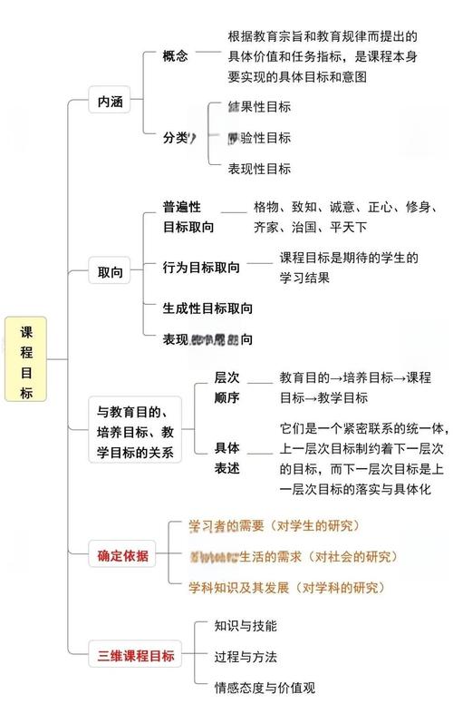 课程与教学目标的依据究竟是什么？-第2张图片-指南针培训网
