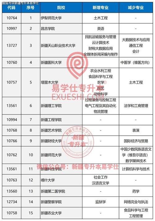新疆自学考试有哪些专业可选？-第2张图片-指南针培训网