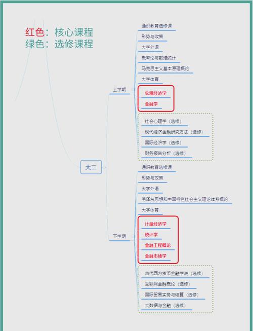 大学金融系课程有何核心内容与特色？-第2张图片-指南针培训网