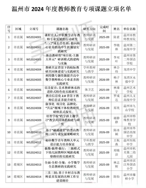 学前立项汇总，教师参与情况如何？-第1张图片-指南针培训网