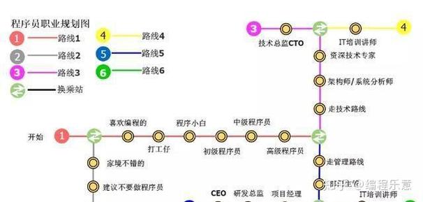 程序员职业规划路线该怎么选？-第1张图片-指南针培训网