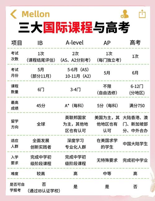 AP课程是什么?国际高中如何选?-第1张图片-指南针培训网 AP课程是什么?国际高中如何选?-第1张图片-指南针培训网