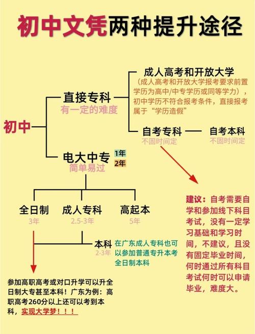 初中毕业如何自学考试？-第1张图片-指南针培训网