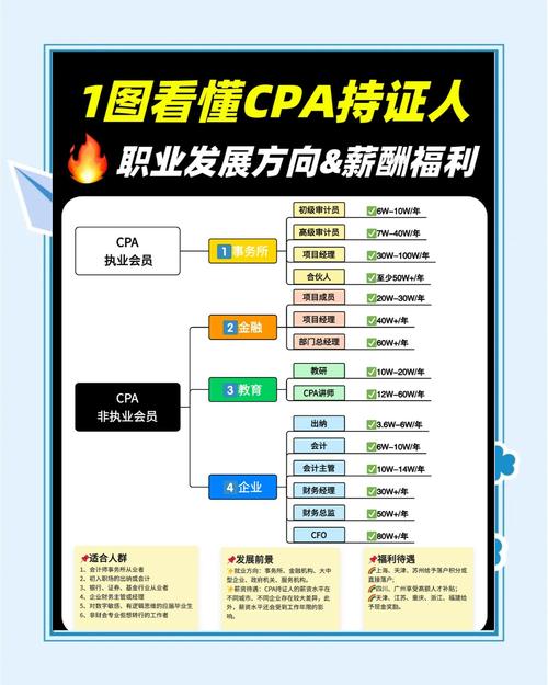 注册会计师职业发展如何规划更有效？-第2张图片-指南针培训网