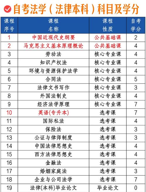 自学专科法律考哪些科目？-第2张图片-指南针培训网