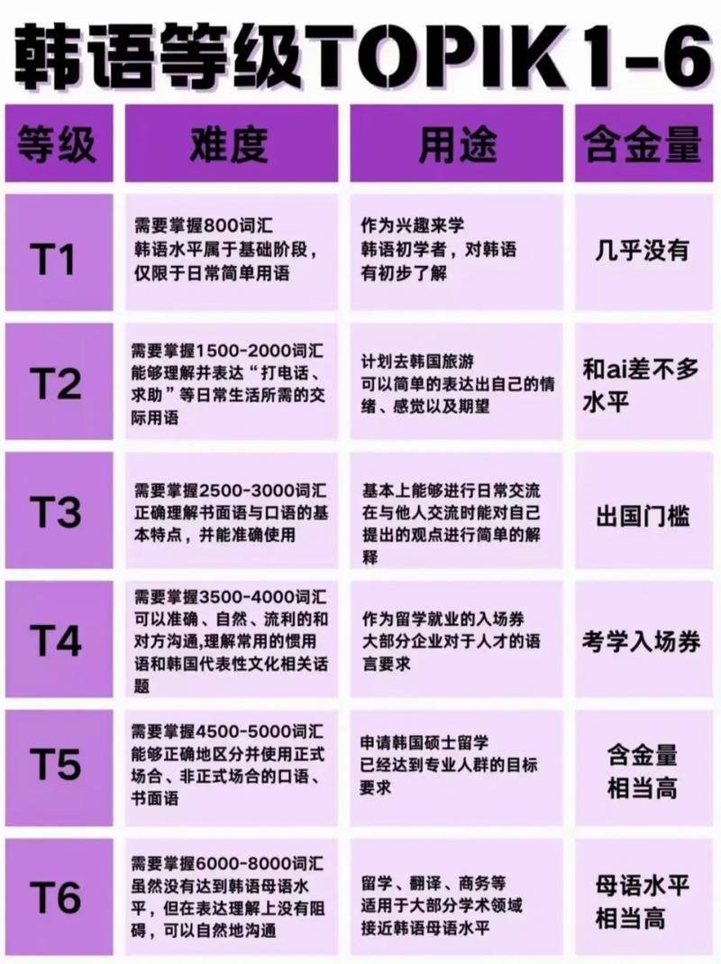 自学韩语能考到几级？-第1张图片-指南针培训网