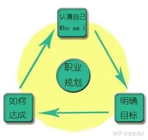 未来职业规划，发展方向该怎么选？-第1张图片-指南针培训网