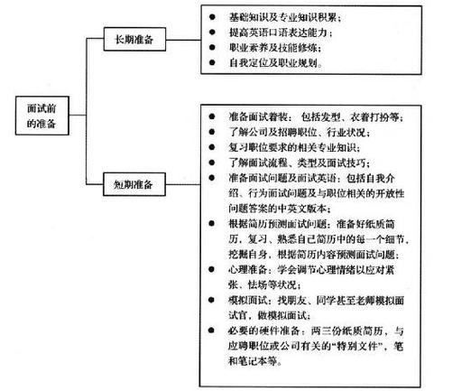 应届生面试如何规划职业发展？-第2张图片-指南针培训网