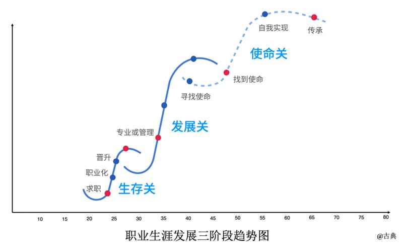 利文森职业发展阶段具体分哪几步?-第1张图片-指南针培训网 利文森职业发展阶段具体分哪几步?-第1张图片-指南针培训网