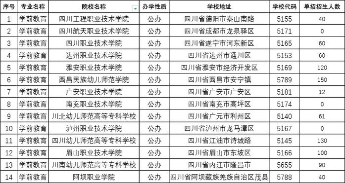 四川单招学前教育民办-第3张图片-指南针培训网