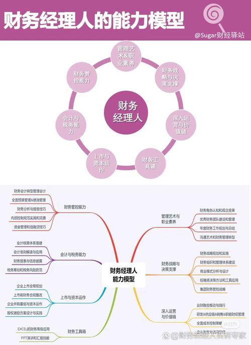 财务管理职业发展如何规划分析？-第2张图片-指南针培训网