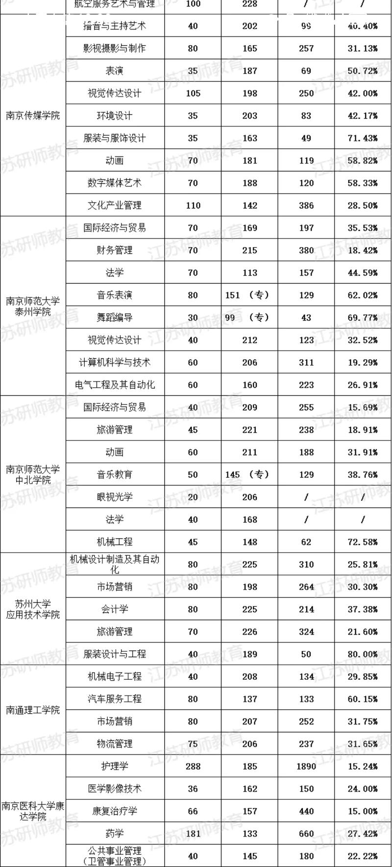 五年制学前教育专升本-第1张图片-指南针培训网
