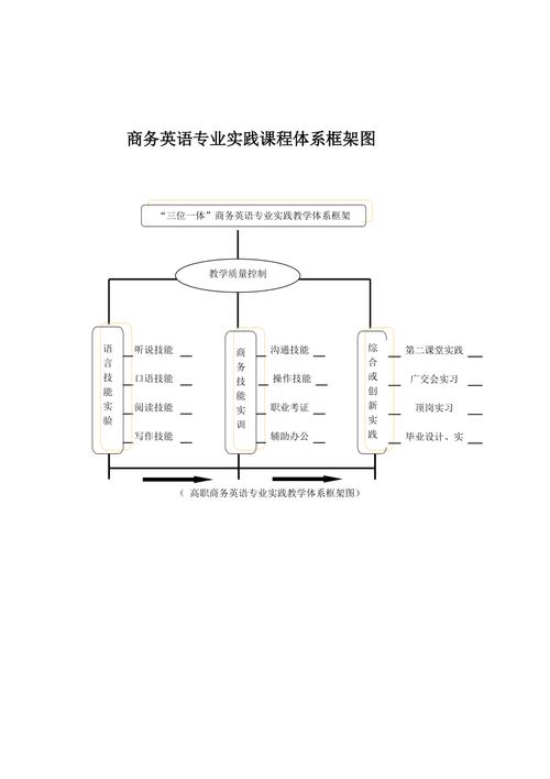 大专商务英语专业课程-第2张图片-指南针培训网