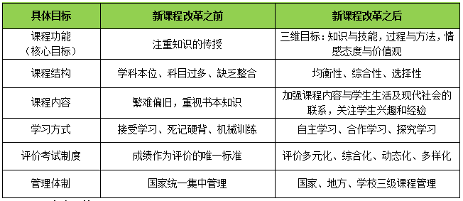 新课程改革的基本任务是什么？-第2张图片-指南针培训网