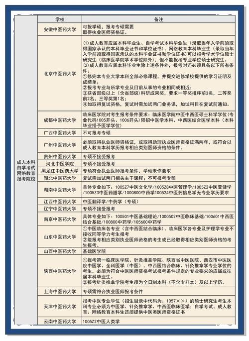 贵阳中医学院自考怎么报名？-第3张图片-指南针培训网