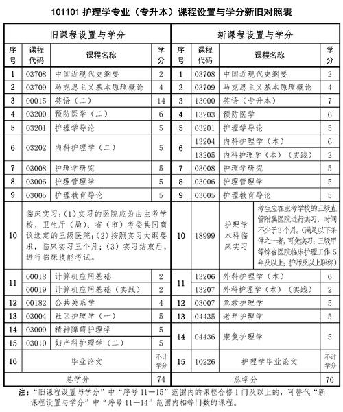 自学考试护理专业课程-第1张图片-指南针培训网