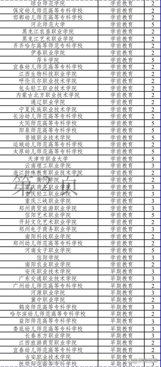 武汉高职高专学前教育-第1张图片-指南针培训网