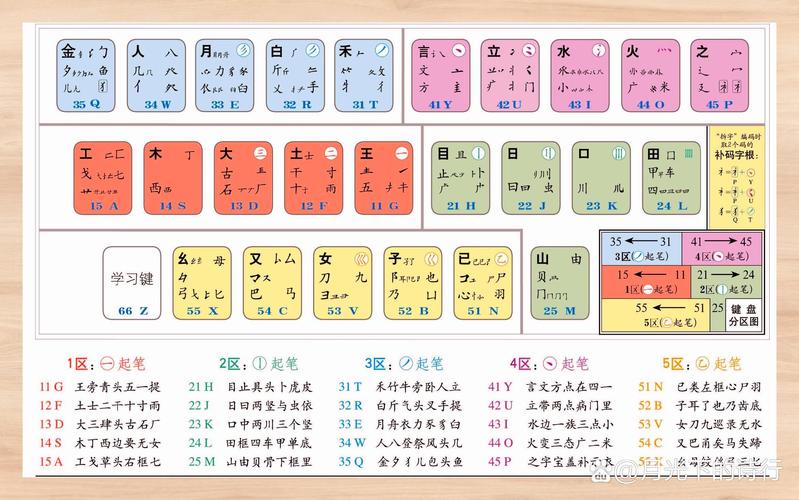 五笔打字新手如何自学入门？-第2张图片-指南针培训网