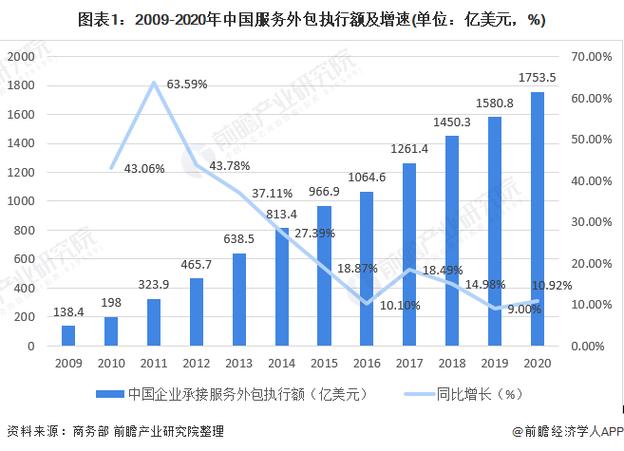 服务外包职业未来趋势如何？-第1张图片-指南针培训网