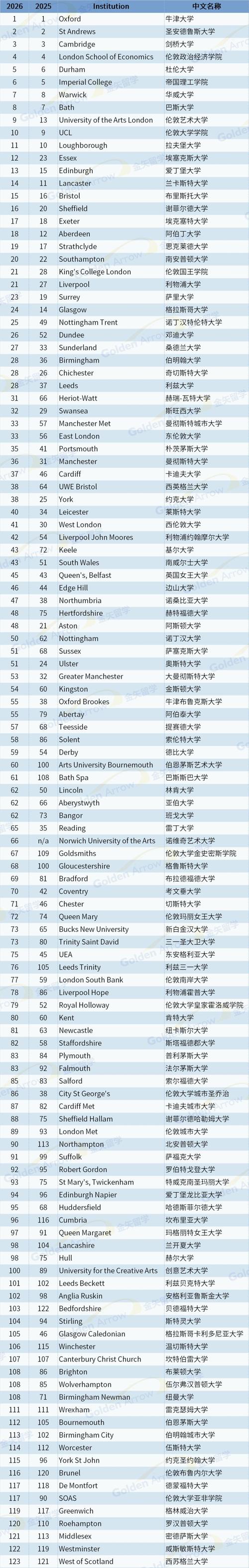 英国学前教育大学排名如何?-第3张图片-指南针培训网 英国学前教育大学排名如何?-第3张图片-指南针培训网
