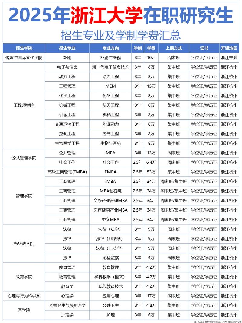 浙江大学自学本科专业有哪些？-第3张图片-指南针培训网