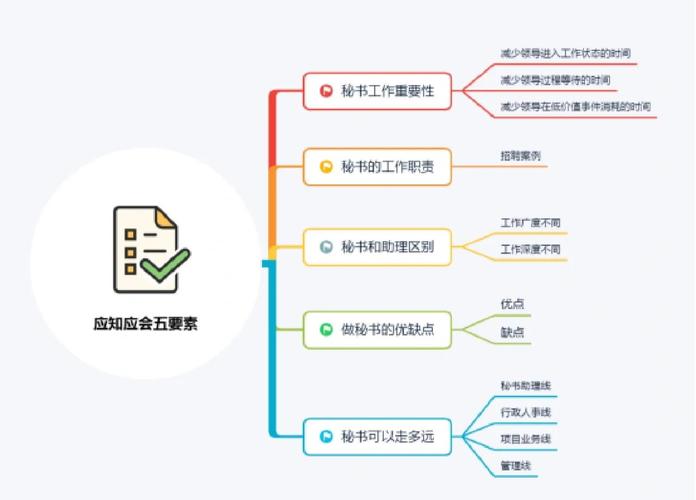 秘书职业发展趋势如何？-第2张图片-指南针培训网