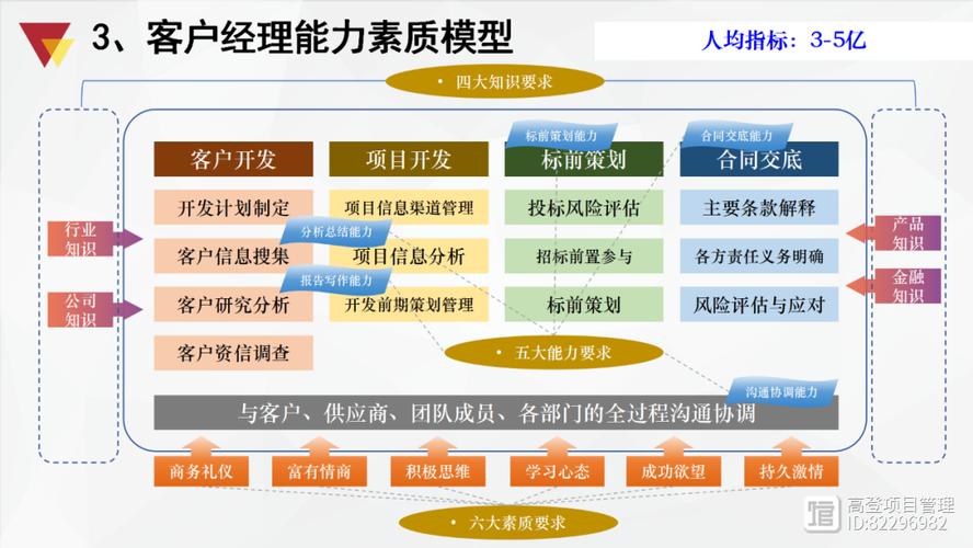 大客户经理职业发展目标-第2张图片-指南针培训网