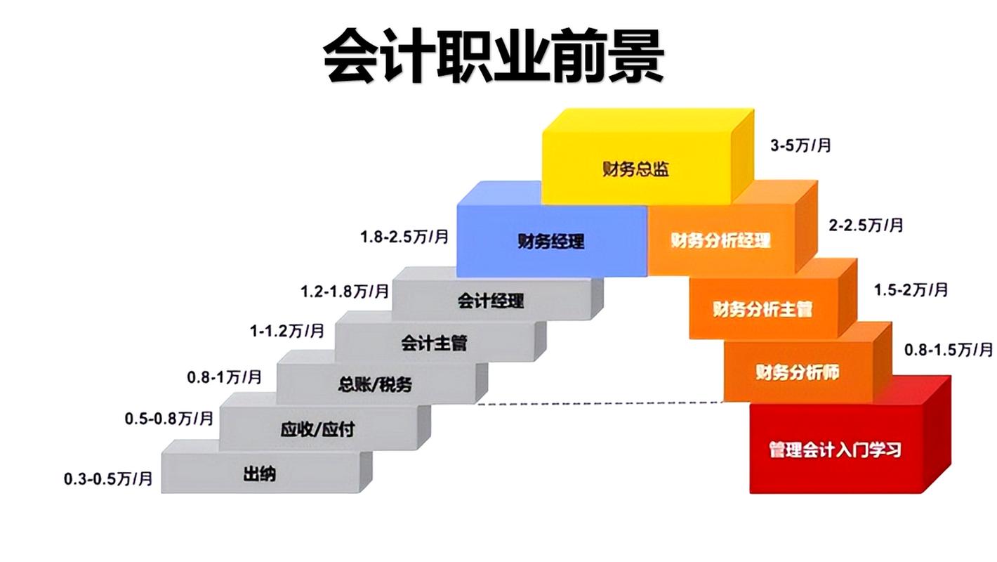 会计职业发展路在何方？就业指导如何助力？-第2张图片-指南针培训网