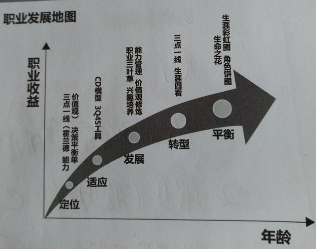 职业生涯发展分哪几个阶段？-第2张图片-指南针培训网