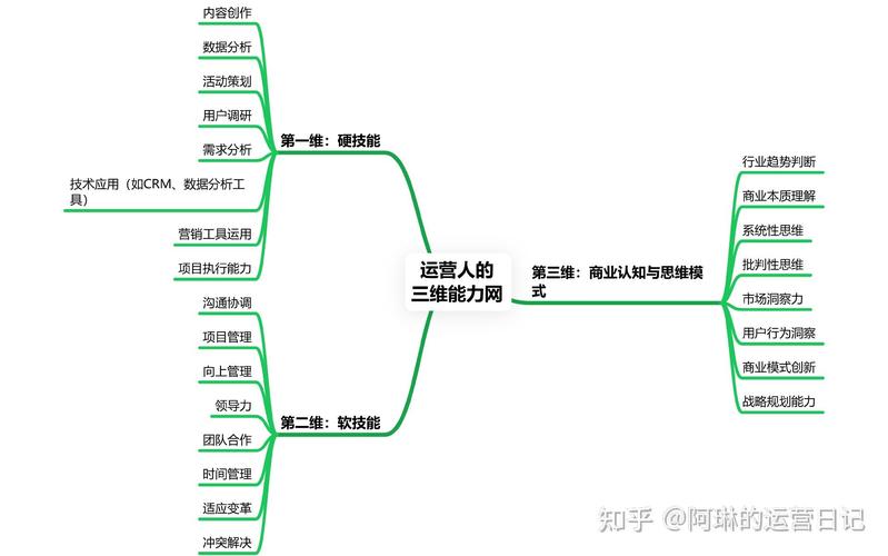 运营专员职业发展路径有哪些方向？-第2张图片-指南针培训网