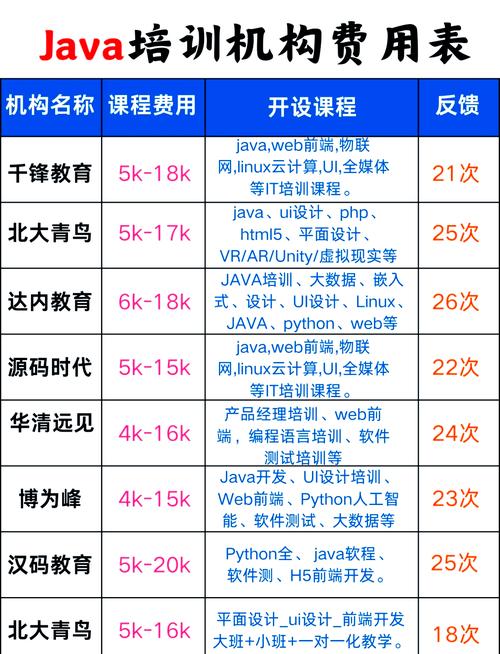 Java培训课程费用一般是多少？-第1张图片-指南针培训网