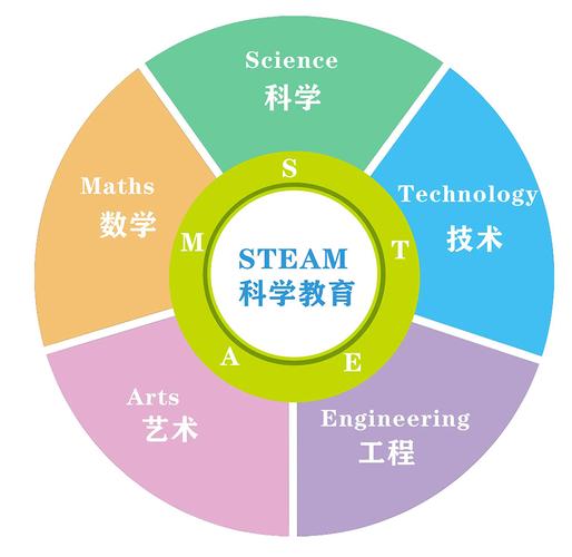 Steam课程到底是什么？-第2张图片-指南针培训网