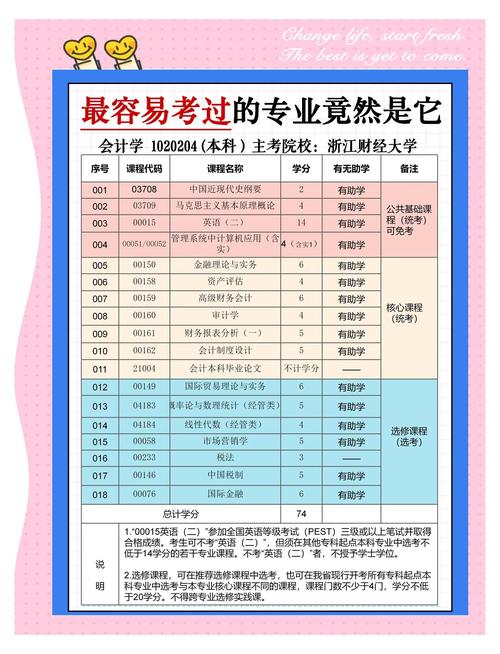 自学考试哪些专业最容易考？-第2张图片-指南针培训网