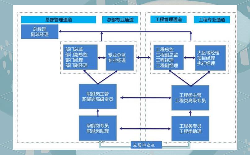 如何构建集团公司多通道职业发展体系？-第1张图片-指南针培训网