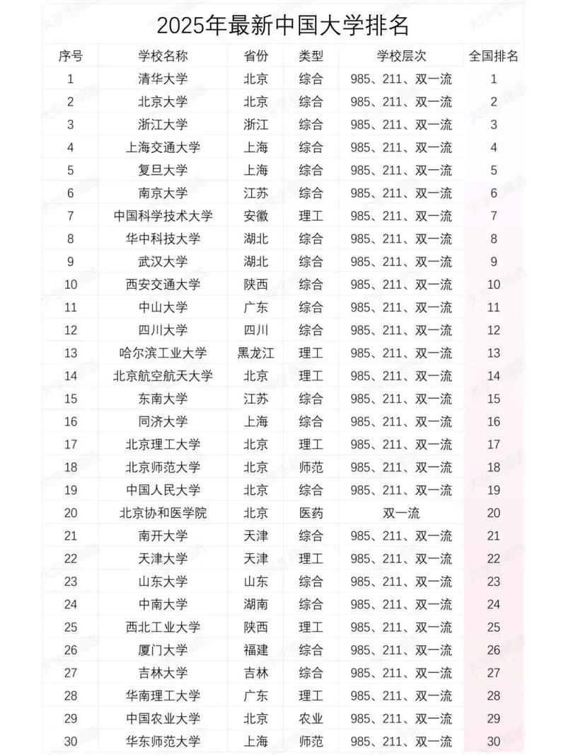中国大学前30名排名依据是什么？-第1张图片-指南针培训网