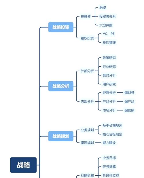 战略管理岗如何规划职业发展路径？-第2张图片-指南针培训网