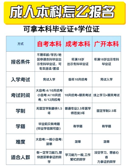 郑州自考本科怎么报名？条件有哪些？-第3张图片-指南针培训网