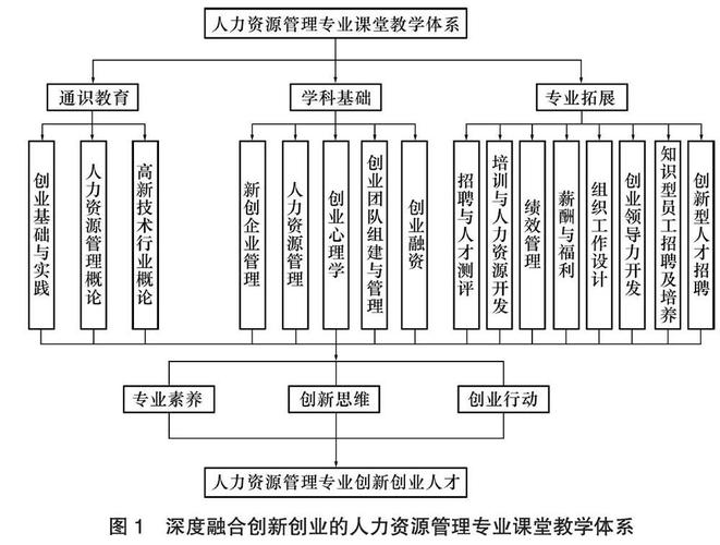 如何构建有效的人力资源管理课程体系？-第2张图片-指南针培训网