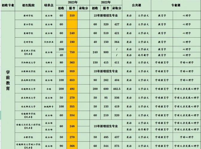 安徽专升本学前教育怎么考？-第2张图片-指南针培训网