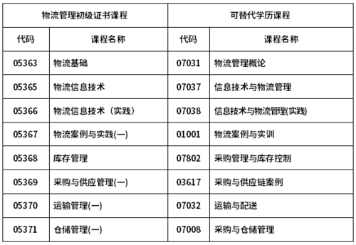 大专物流管理专业课程有哪些核心内容？-第1张图片-指南针培训网