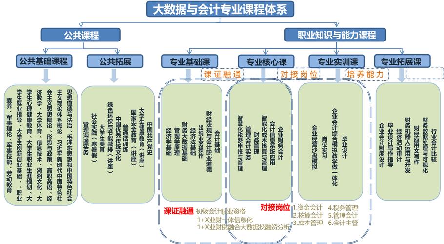 高职会计专业课程设置-第1张图片-指南针培训网