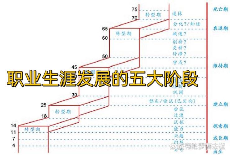 个人职业发展五周期如何划分应对？-第1张图片-指南针培训网