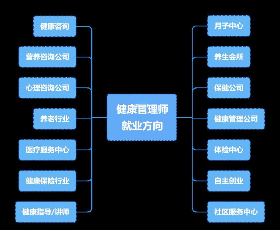 健康管理师职业发展通道有哪些方向？-第1张图片-指南针培训网